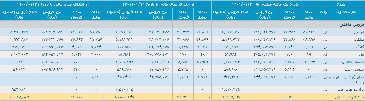 عملکرد نخستین ماه سال مالی "ذوب" با کسب درآمد 3 هزار میلیاردی
