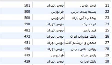 فهرست 10 سهم گران بازار و 30 سهم ارزان در سال جدید با حضور بانک 42 تومانی