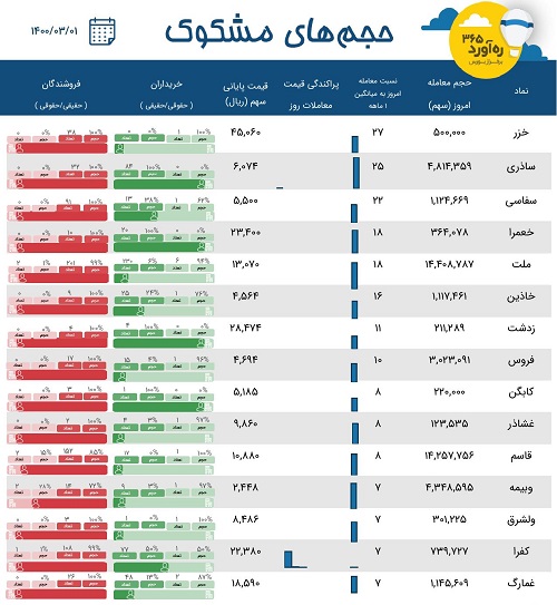 معاملات مشکوک دو زیرمجموعه سایپا، دو سهم از گروه کانی غیرفلزی + 11 نماد
