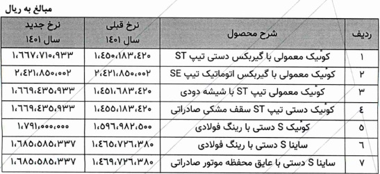 مجوز گرانی 12 تا 15 درصدی دو محصول زیرمجموعه سایپا صادر شد