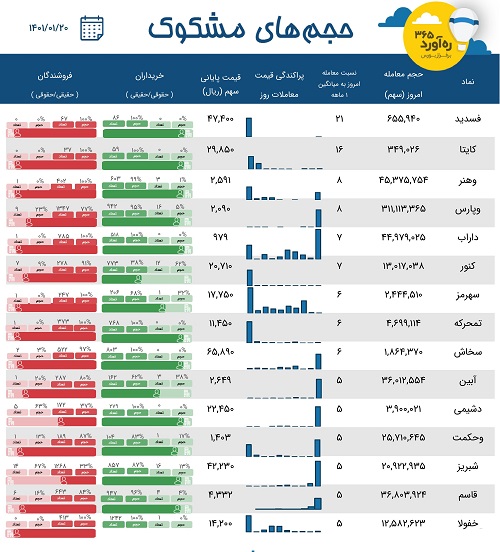معاملات مشکوک یک بانک، دو پتروپالایشی، سهم ورشکسته، دو سیمانی + 9 نماد
