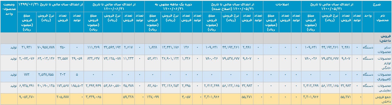 عملکرد شهریور و 6 ماهه "مادیرا" منتشر شد/ گزارش ماهانه دو شرکت فرعی