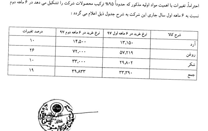 افزایش 19 درصدی قیمت 95 درصد مواد اولیه شرکت غذائی