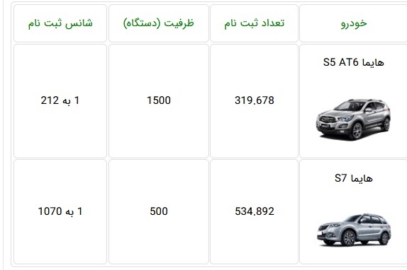 رکورد منفی جدید متقاضیان با شانس یک به 1070 تک محصول ایران خودرو