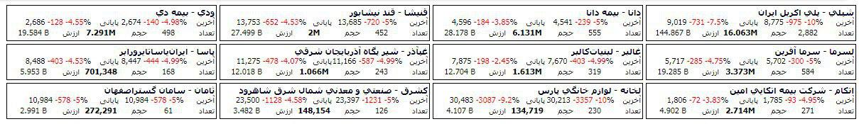 فهرست 38 سهم دارای صف خرید و فروش در دو ساعت اول معاملات