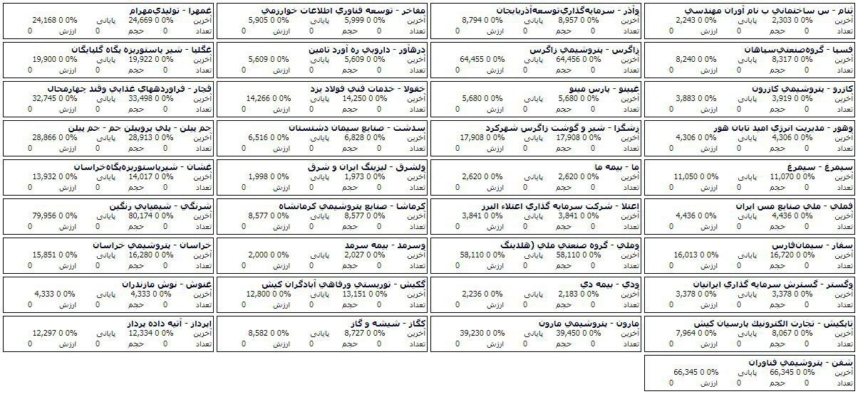 فهرست صف خرید و فروش 58 سهم در مرحله پیش گشایش امروز بازار