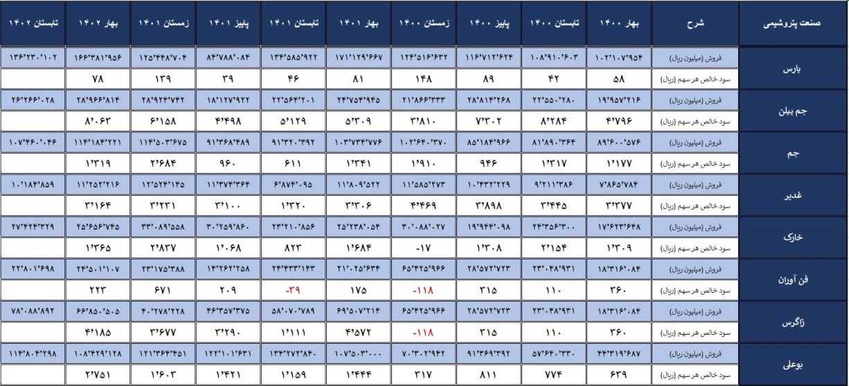 آمار عملکرد 17 شرکت پتروشیمی طی 10 فصل قبل و در یک جدول