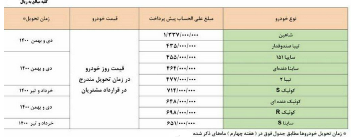 پیش فروش 9 محصول سایپا با پیش پرداخت 43.5 تا 1.33 میلیون تومانی