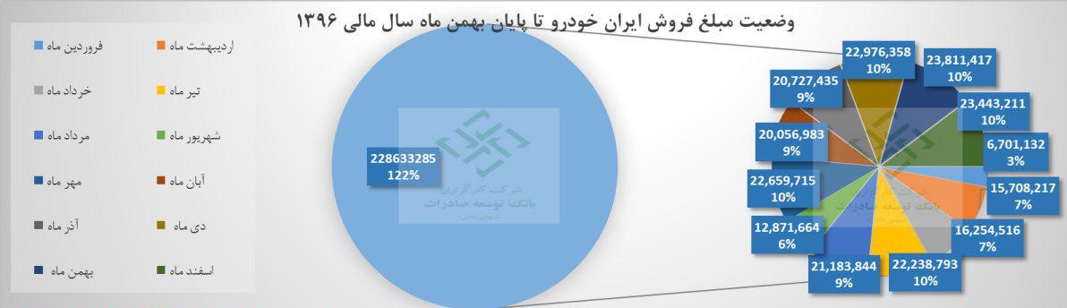 آمار 12 ماهه ایران خودرو و نوید تعدیل مثبت سود سال مالی قبل