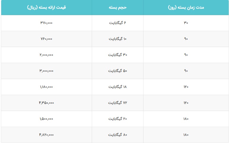 بسته‌های جدید و متنوع اینترنت همراه اول ارائه شد + فهرست قیمت ها