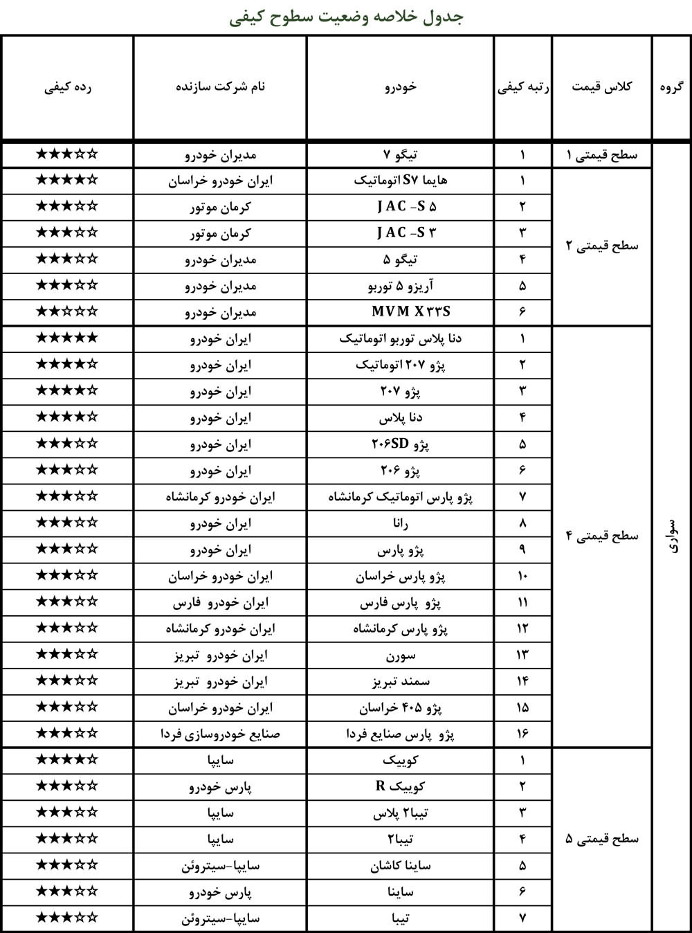 فهرست جدید با کیفیت و بی‌کیفیت ترین 30 خودرو داخلی منتشر شد