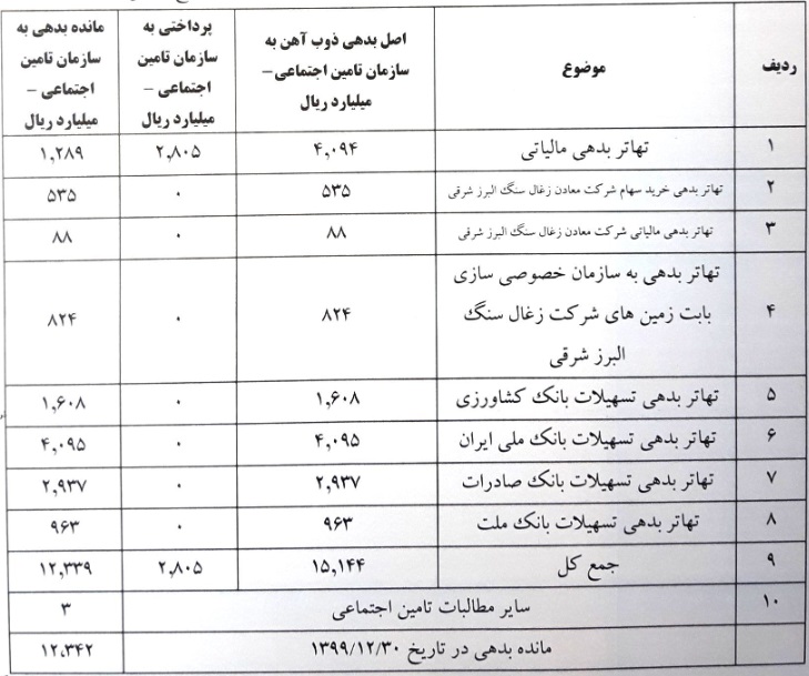 "ذوب" درباره تهاتر مطالبات تامین اجتماعی و بدهی صندوق فولاد توضیح داد