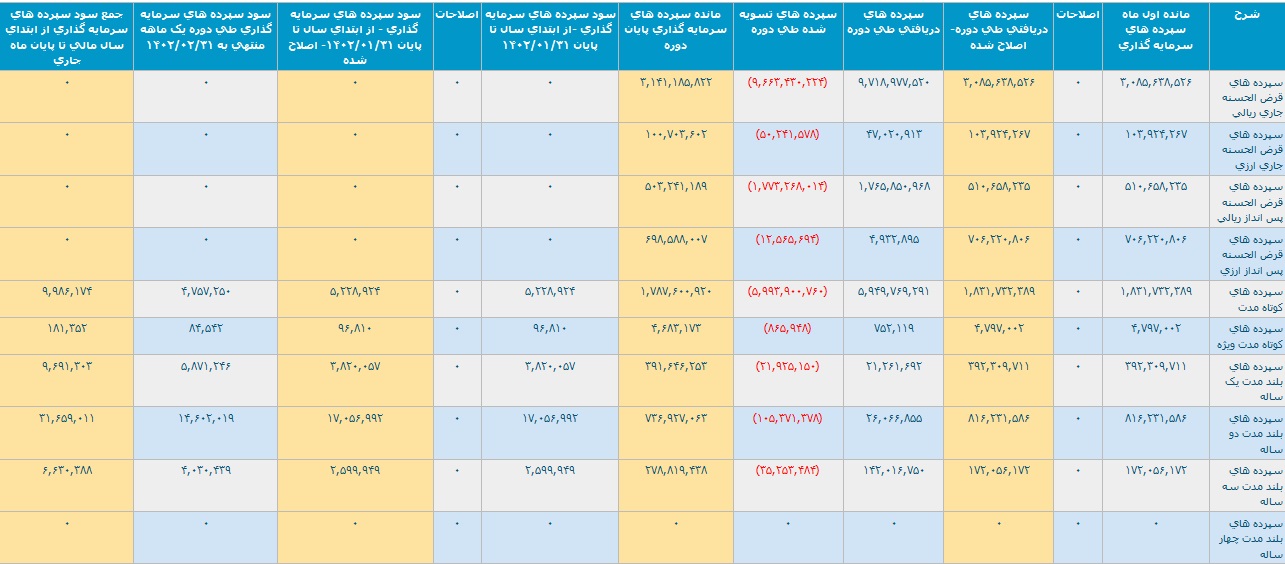 عملکرد دو ماهه بانک ملت با ثبت تراز مثبت 5.3 و 10.7 هزار میلیارد تومانی