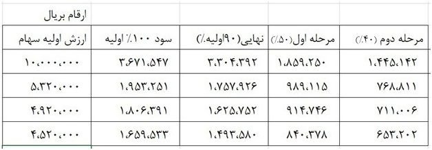 سود 43.8 میلیون دارنده سهام عدالت واریز شد / معرفی دو شرکت بورسی متخلف