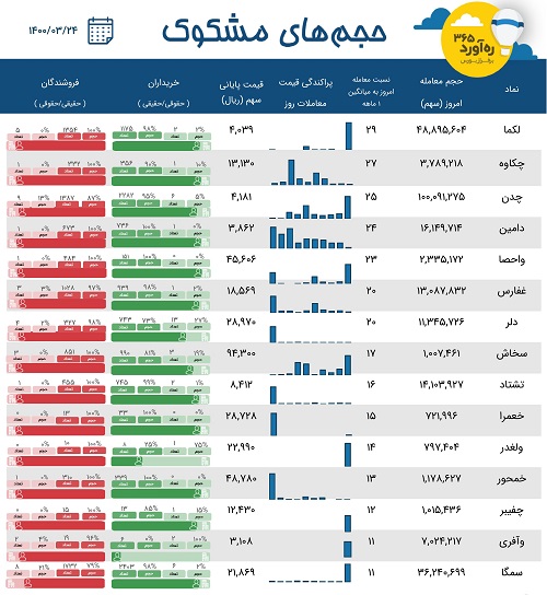 معاملات مشکوک رکورددار افزایش سرمایه، دو سهم دارویی + 12 نماد دیگر