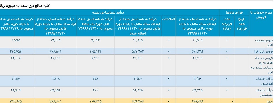 جهش 106 و 134 درصدی درآمدهای "سپیدار" در 12 ماه سال گذشته و اسفند