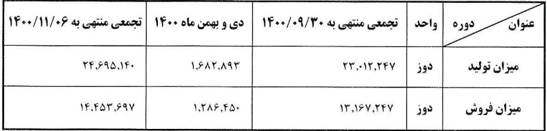 آمار تولید و فروش واکسن در زیرمجموعه هلدینگ بورسی و وصول 40 درصد مطالبات