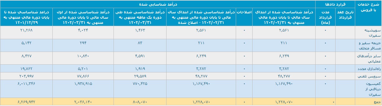 درآمد "تپسی" با رشد 97 درصدی به 203.6 میلیارد رسید/ رکورد بیشترین فروش