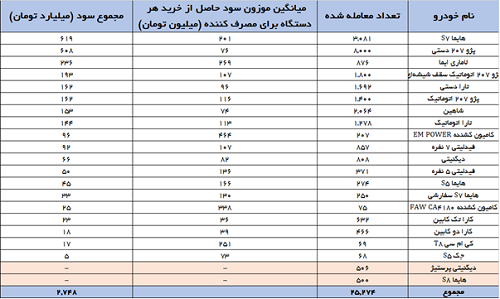 درخواست فعالان بازار سرمایه از سران قوا برای حمایت از عرضه خودرو در بورس کالا