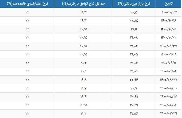 نرخ سود بازار بین بانکی با کاهش 0.35 درصدی به 20.5 درصد رسید