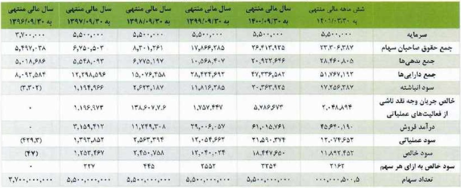 شرکت 550 میلیاردی آماده عرضه اولیه 15 درصدی شد / مشخصات کلی
