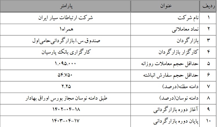 عملیات بازارگردانی 12 ماهه سهام "همراه" از دیروز آغاز شد