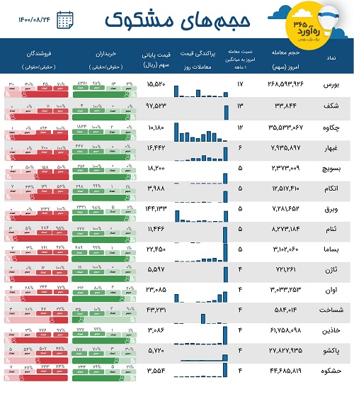 معاملات مشکوک "بورس"، دو بیمه، زیرمجموعه سایپا، دو سرمایه گذاری + 9 نماد
