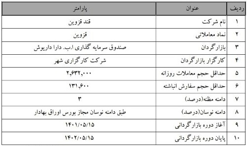آغاز عملیات بازارگردانی 6 و 12 ماهه سهام چهار شرکت بورسی از امروز