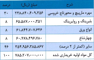 مشخصات کلی شرکت 29.8 میلیارد تومانی و آماده عرضه اولیه 15 درصدی