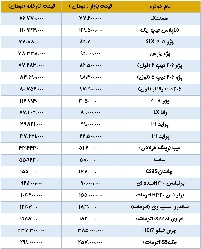 آخرین قیمت کارخانه و بازار 20 خودرو با افزایش 5 میلیونی پژو 2008