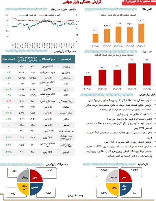 آخرین تحولات بازارجهانی کامودیتی‌ها با تداوم روند صعودی طلا ، نفت و فلزات