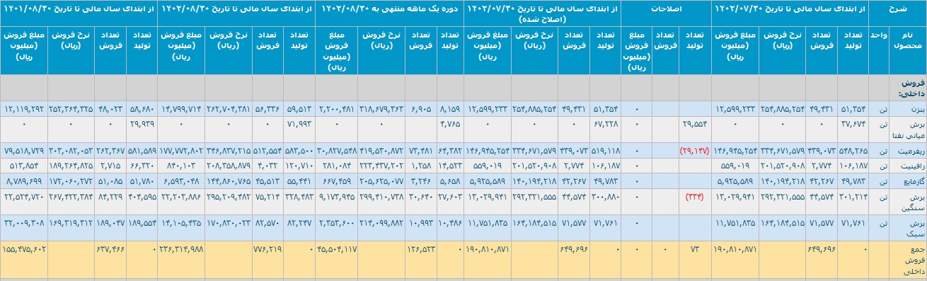 تحقق درآمد 5.3 و 33.6 هزار میلیارد تومانی "بوعلی" در آبان و 8 ماهه