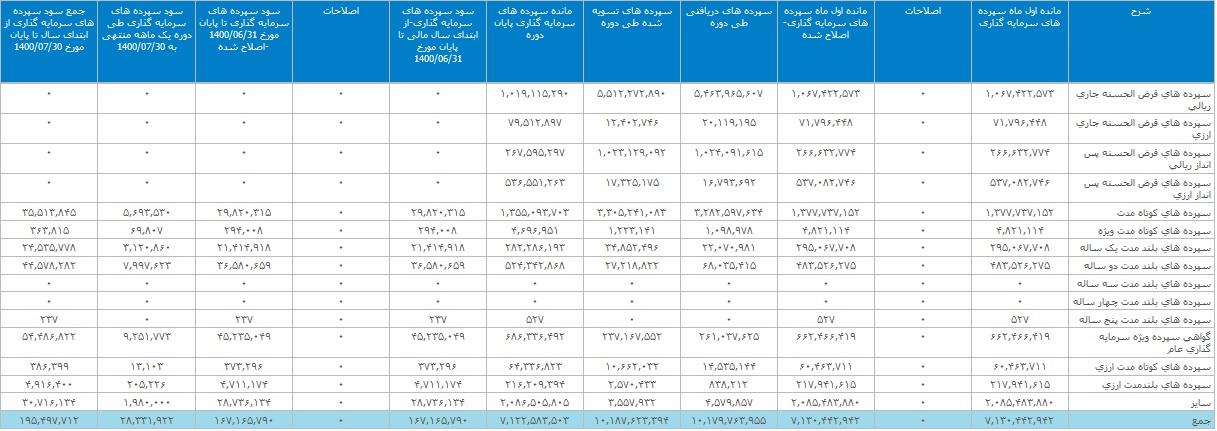 عملکرد جالب بانک ملت با ثبت تراز عملیاتی مثبت 2 و 14.5 هزار میلیاردی