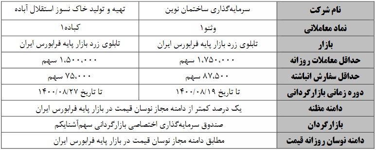 شروع بازارگردانی دو شرکت حاضر در بازار پایه با متغیرهای جدید از امروز