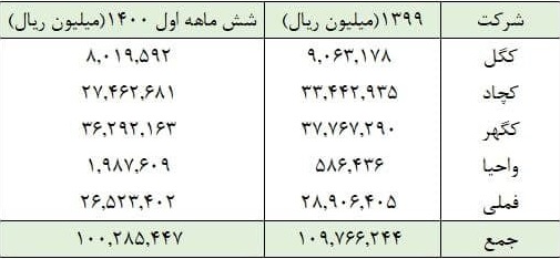 حقوق مالکانه دولت از معادن 5 شرکت بورسی و اثر درآمد در 1401 بر بورس