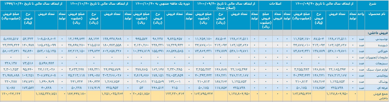 "افق، قرن، غکورش، کیمیاتک" رشد 54، 28، 30 و 42 درصدی ثبت کردند