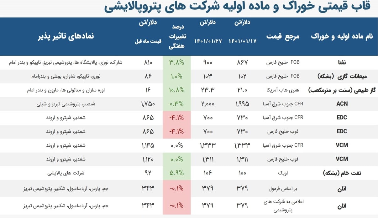 آخرین تغییرات قیمت پایه 8 ماده اولیه و خوراک پتروپالایشی ها