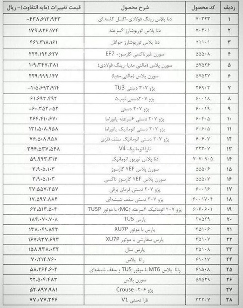 دلایل تغییر قیمت 6 تا 46 میلیون تومانی 28 محصول ایران خودرو اعلام شد