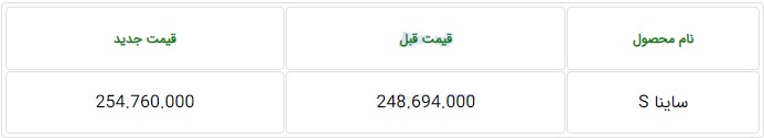 قیمت جدید سه محصول ایران خودرو و سایپا با افزایش 6 تا 18.3 میلیون تومانی