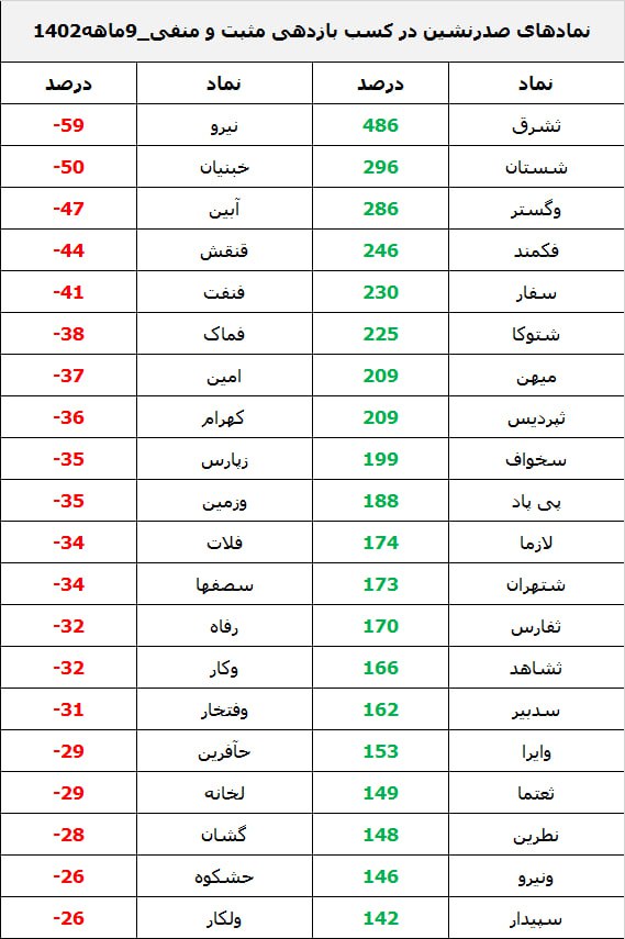 معرفی 40 شرکتی که بیشترین سود و زیان را نصیب سهامداران کردند