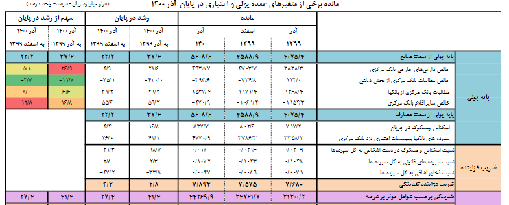 حجم نقدینگی 41.4 درصد بیشتر شد و به 4 هزار هزار میلیارد تومان رسید