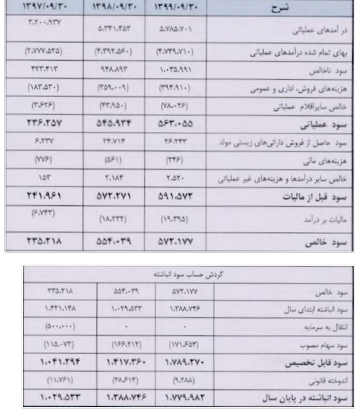 "سیمرغ" فردا معرفی و آماده عرضه اولیه می شود / اطلاعات سهم 130 میلیاردی