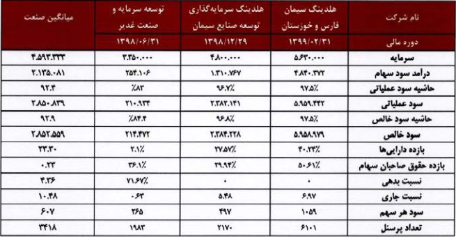 مشخصات کلی شرکت 335 میلیاردی درج شده و آماده عرضه اولیه 12 درصدی
