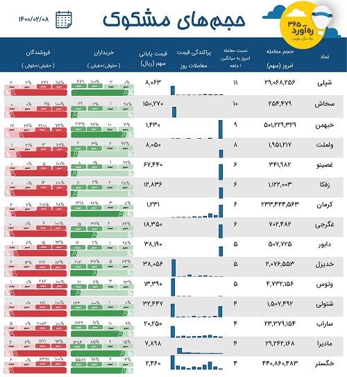 معاملات مشکوک "خبهمن ، شپلی"، زیرمجموعه ایران خودرو، دو سیمانی + 10 نماد