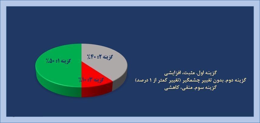 پیش بینی 10 کارشناس بورس از وضعیت این هفته بازار سهام و شاخص