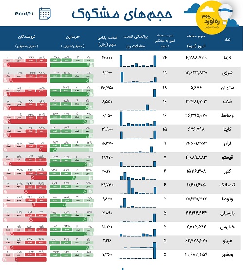 معاملات مشکوک پرجمعیت ترین شرکت بورس، سه سهم بیمه و دارویی + 11 نماد
