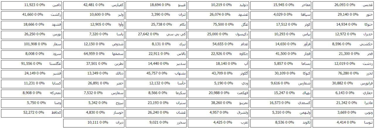 104 شرکت بورسی و فرابورسی صف خرید و فروش سهام دارند