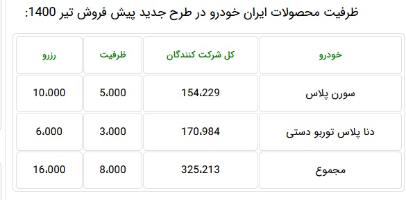 325 هزار نفر برای خرید تنها 8 هزار محصول ایران خودرو ثبت نام کردند !