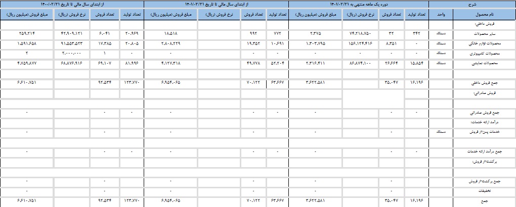 درآمد 695.4 میلیارد تومانی صنایع مادیران از فعالیت دو زیرمجموعه