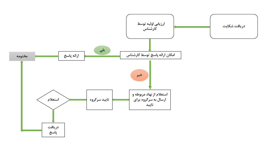 10 روزه به شکایات سهامداران از کارگزاران پاسخ می دهیم / نحوه رسیدگی